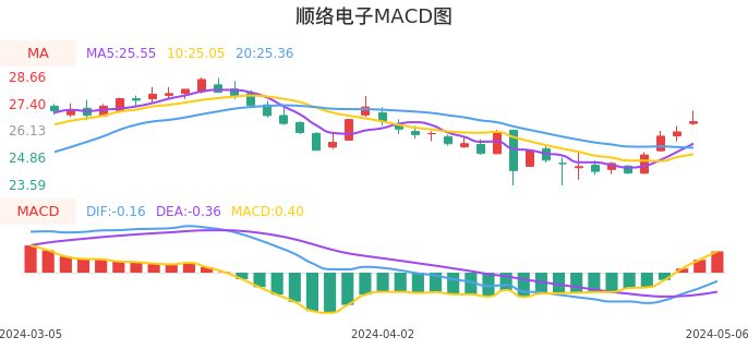 技术面-筹码分布、MACD图：顺络电子股票技术面分析报告