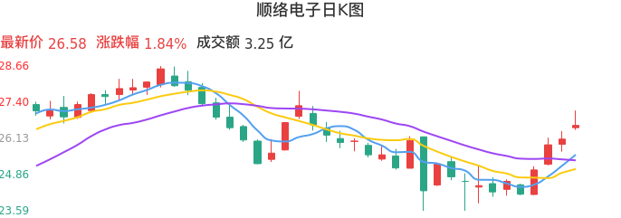 整体分析-日K图：顺络电子股票整体分析报告