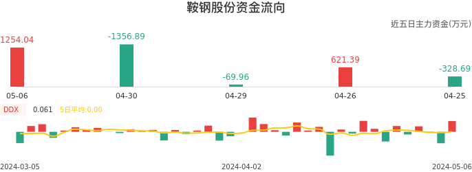 资金面-资金流向图：鞍钢股份股票资金面分析报告