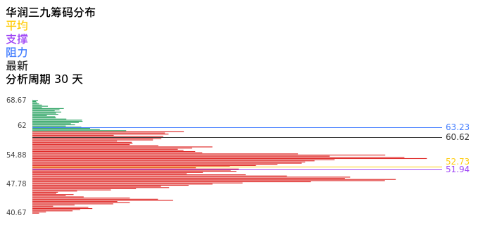 技术面-筹码分布、MACD图：华润三九股票技术面分析报告