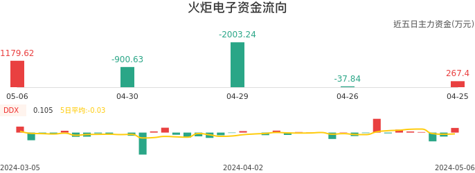 资金面-资金流向图:火炬电子股票资金面分析报告