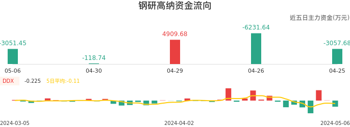 资金面-资金流向图：钢研高纳股票资金面分析报告