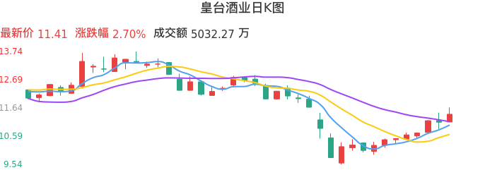整体分析-日K图：皇台酒业股票整体分析报告