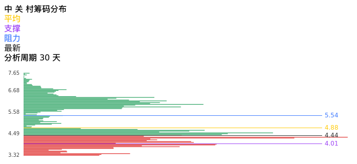 技术面-筹码分布、MACD图:中关村股票技术面分析报告