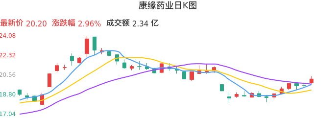整体分析-日K图：康缘药业股票整体分析报告