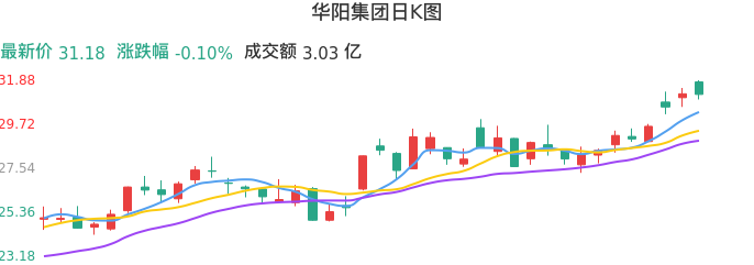 整体分析-日K图：华阳集团股票整体分析报告