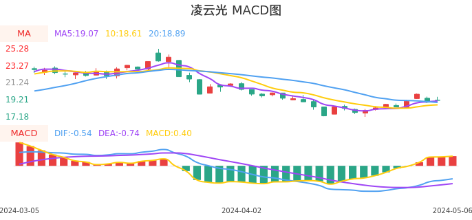 技术面-筹码分布、MACD图：凌云光股票技术面分析报告