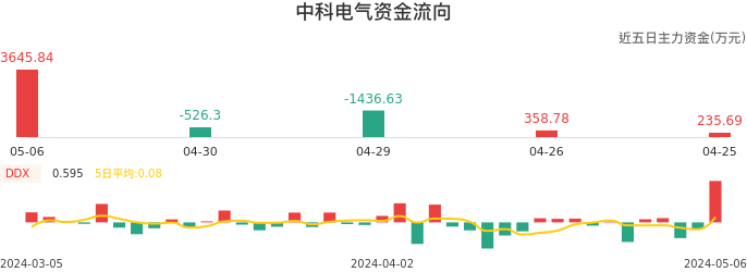 资金面-资金流向图：中科电气股票资金面分析报告