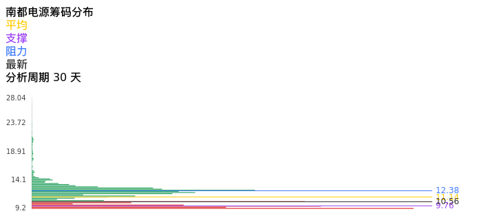 技术面-筹码分布、MACD图：南都电源股票技术面分析报告