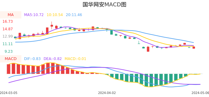 技术面-筹码分布、MACD图：国华网安股票技术面分析报告