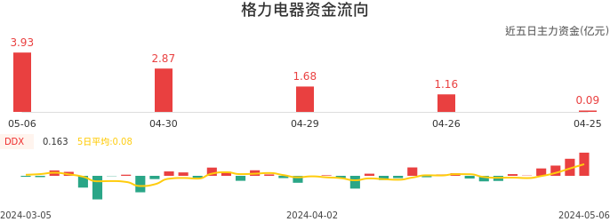 资金面-资金流向图：格力电器股票资金面分析报告