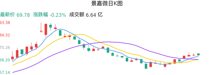 整体分析-日K图:景嘉微股票整体分析报告