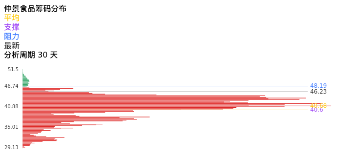 技术面-筹码分布、MACD图：仲景食品股票技术面分析报告