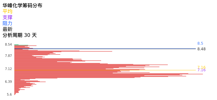 技术面-筹码分布、MACD图：华峰化学股票技术面分析报告