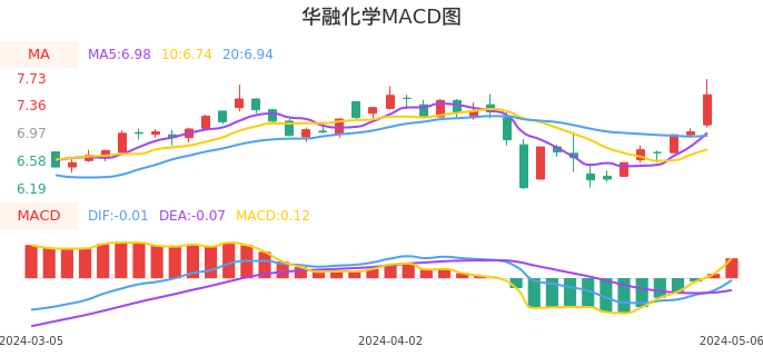 技术面-筹码分布、MACD图：华融化学股票技术面分析报告