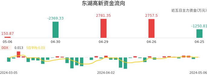 资金面-资金流向图：东湖高新股票资金面分析报告