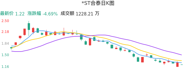 整体分析-日K图：*ST合泰股票整体分析报告