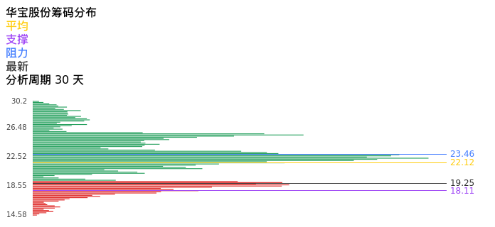 技术面-筹码分布、MACD图：华宝股份股票技术面分析报告