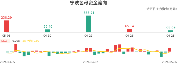资金面-资金流向图：宁波色母股票资金面分析报告