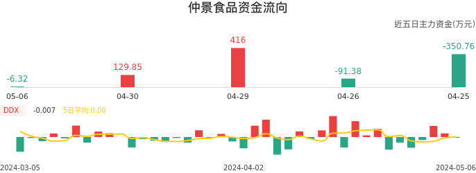 资金面-资金流向图：仲景食品股票资金面分析报告