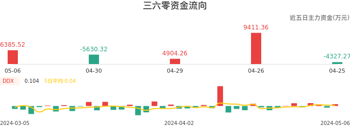 资金面-资金流向图:三六零股票资金面分析报告