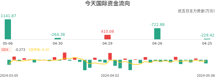 资金面-资金流向图：今天国际股票资金面分析报告