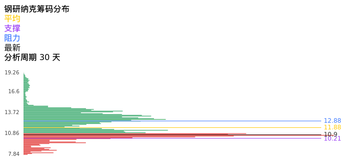 技术面-筹码分布、MACD图：钢研纳克股票技术面分析报告