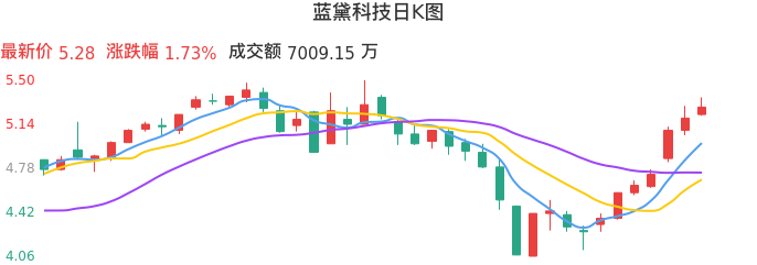 整体分析-日K图：蓝黛科技股票整体分析报告