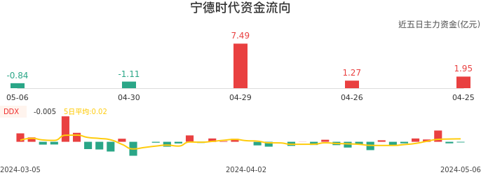 资金面-资金流向图：宁德时代股票资金面分析报告