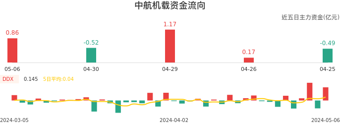 资金面-资金流向图：中航机载股票资金面分析报告