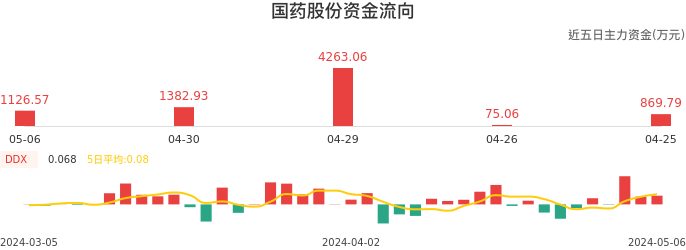 资金面-资金流向图：国药股份股票资金面分析报告