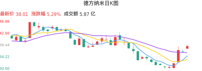 整体分析-日K图:德方纳米股票整体分析报告