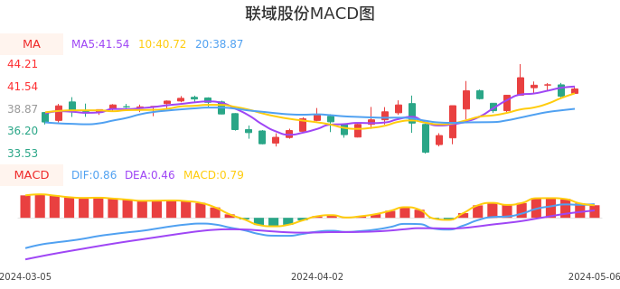 技术面-筹码分布、MACD图：联域股份股票技术面分析报告