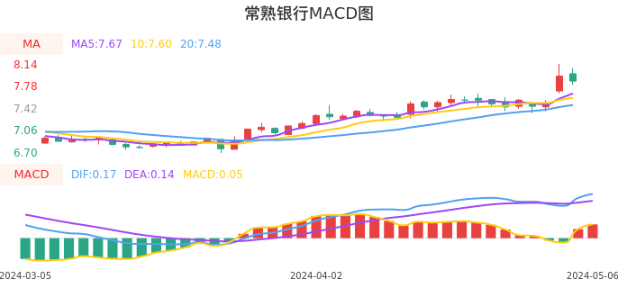 技术面-筹码分布、MACD图：常熟银行股票技术面分析报告