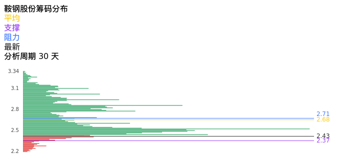 技术面-筹码分布、MACD图：鞍钢股份股票技术面分析报告