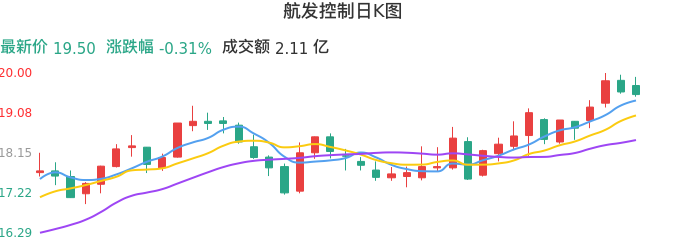 整体分析-日K图：航发控制股票整体分析报告