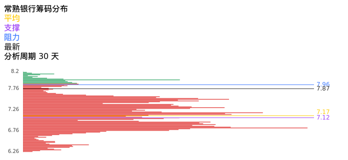 技术面-筹码分布、MACD图：常熟银行股票技术面分析报告