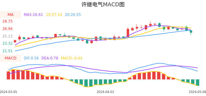 技术面-筹码分布、MACD图：许继电气股票技术面分析报告