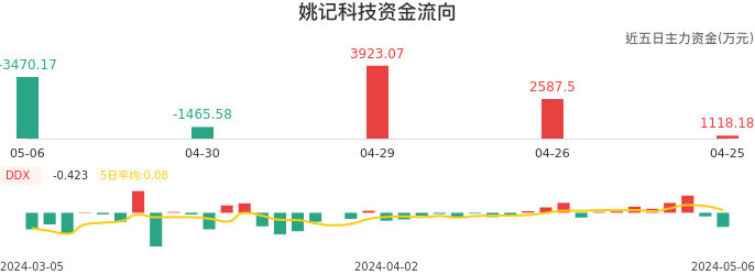 资金面-资金流向图：姚记科技股票资金面分析报告