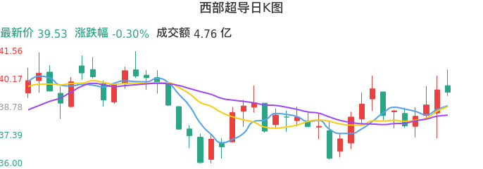 整体分析-日K图:西部超导股票整体分析报告
