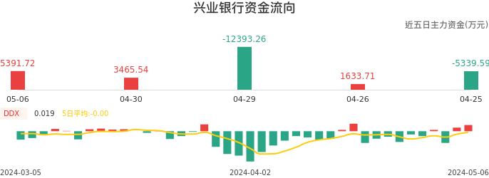 资金面-资金流向图：兴业银行股票资金面分析报告
