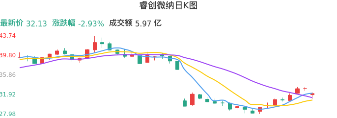 整体分析-日K图：睿创微纳股票整体分析报告