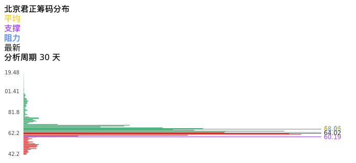 技术面-筹码分布、MACD图：北京君正股票技术面分析报告