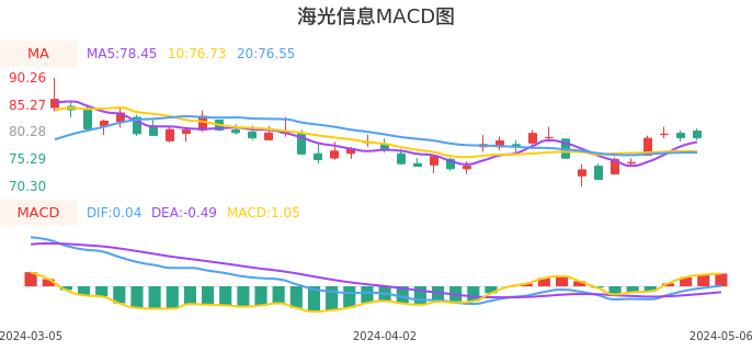 技术面-筹码分布、MACD图：海光信息股票技术面分析报告