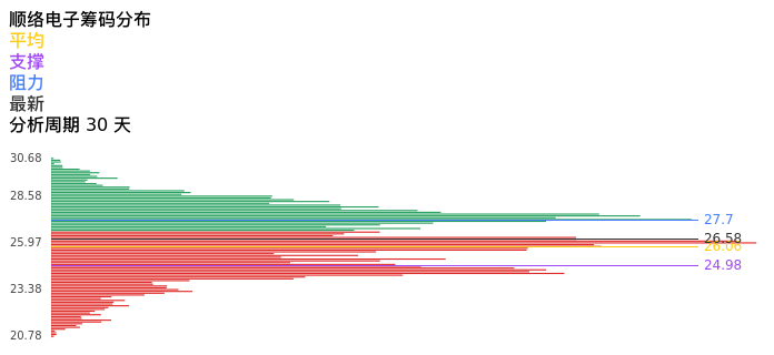 技术面-筹码分布、MACD图：顺络电子股票技术面分析报告