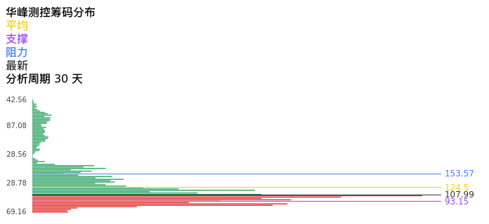 技术面-筹码分布、MACD图:华峰测控股票技术面分析报告