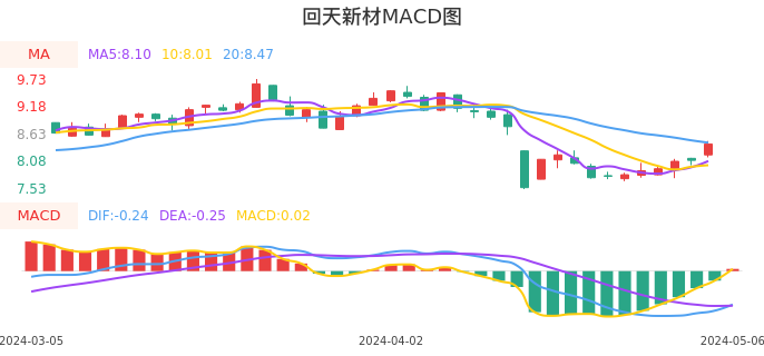 技术面-筹码分布、MACD图：回天新材股票技术面分析报告