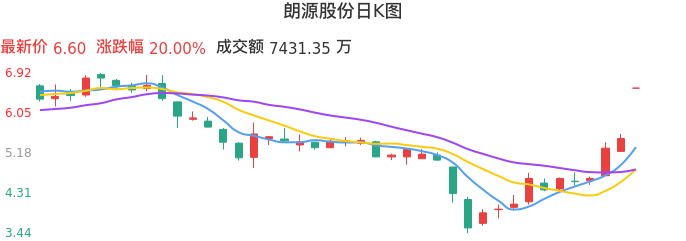整体分析-日K图：朗源股份股票整体分析报告
