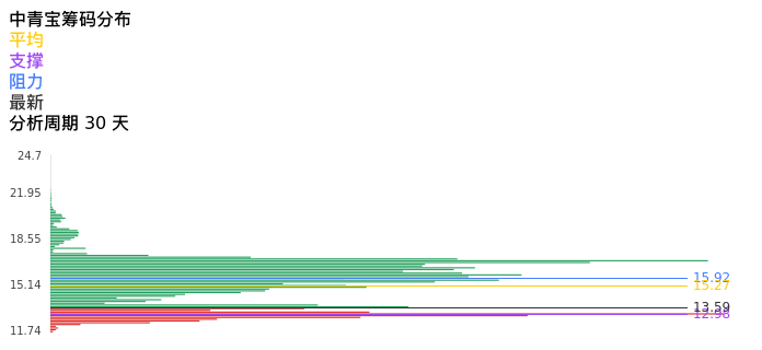 技术面-筹码分布、MACD图：中青宝股票技术面分析报告
