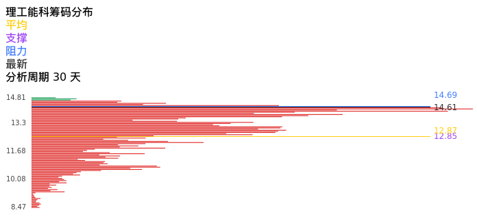 技术面-筹码分布、MACD图：理工能科股票技术面分析报告